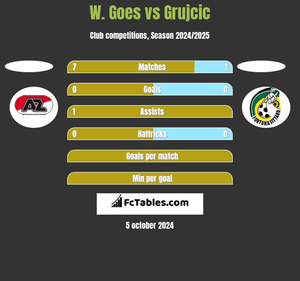 W. Goes vs Grujcic h2h player stats