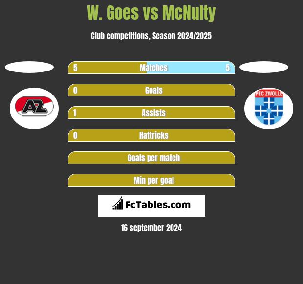 W. Goes vs McNulty h2h player stats