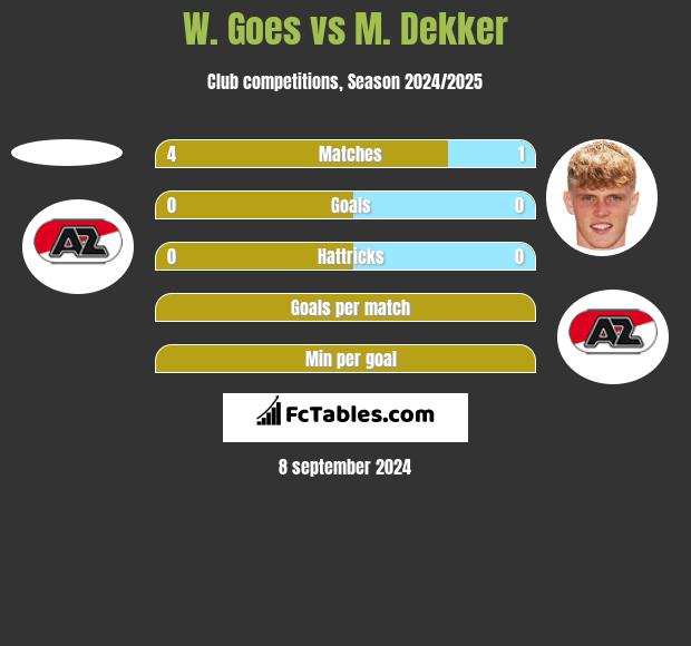 W. Goes vs M. Dekker h2h player stats