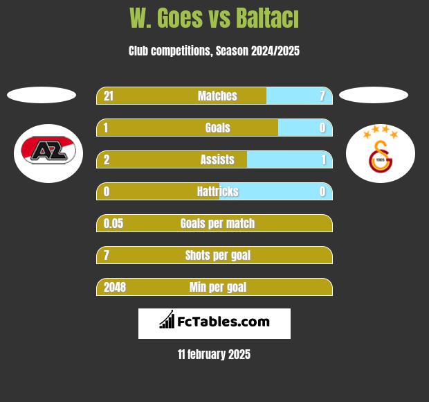 W. Goes vs Baltacı h2h player stats