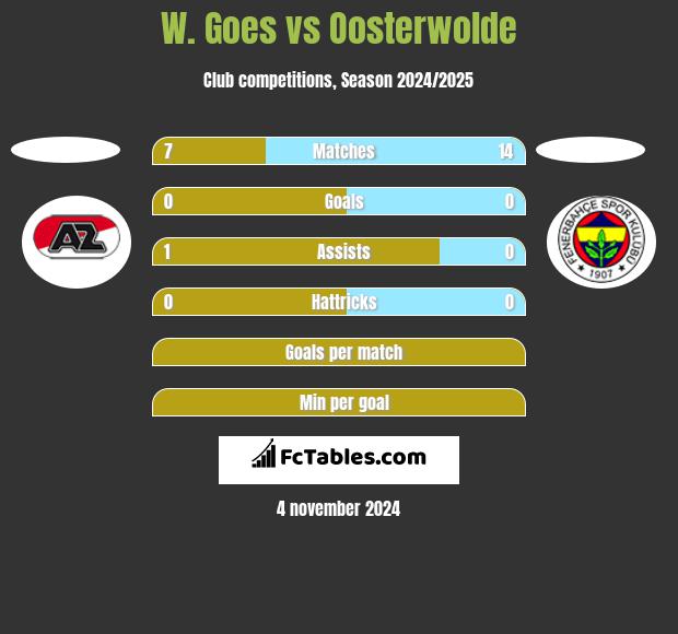 W. Goes vs Oosterwolde h2h player stats