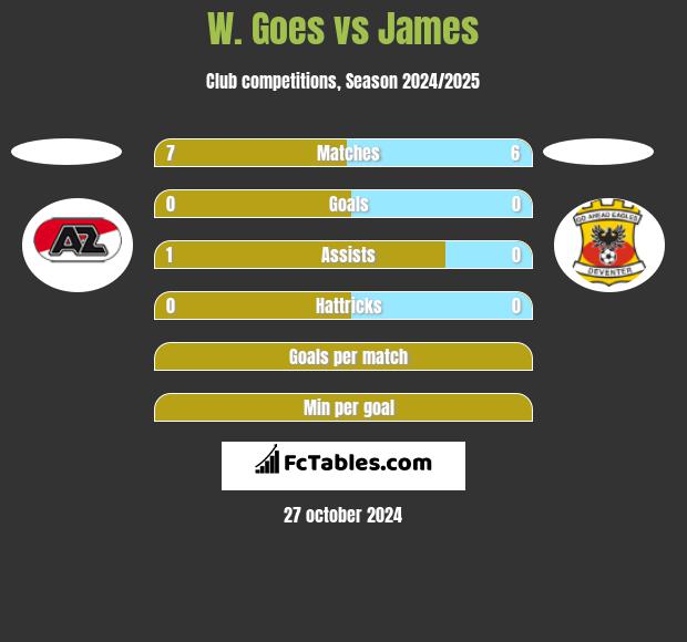 W. Goes vs James h2h player stats