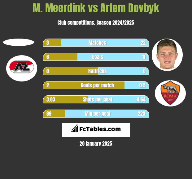 M. Meerdink vs Artem Dovbyk h2h player stats