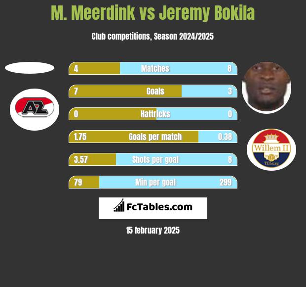 M. Meerdink vs Jeremy Bokila h2h player stats