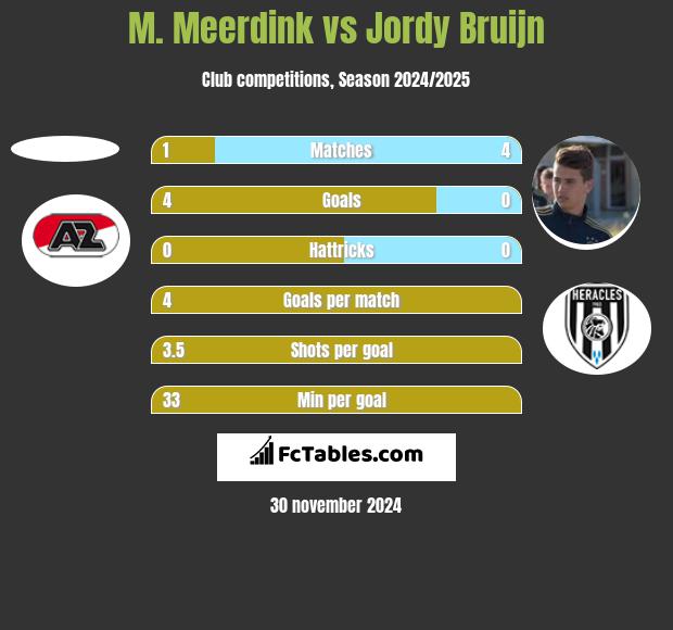 M. Meerdink vs Jordy Bruijn h2h player stats