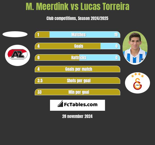 M. Meerdink vs Lucas Torreira h2h player stats