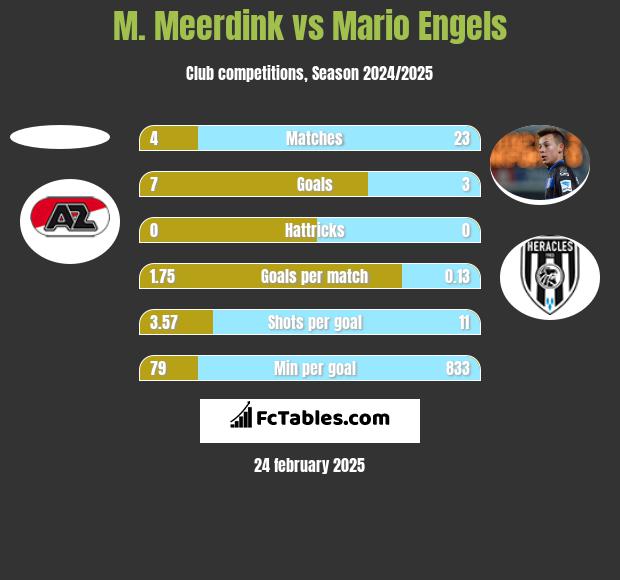 M. Meerdink vs Mario Engels h2h player stats