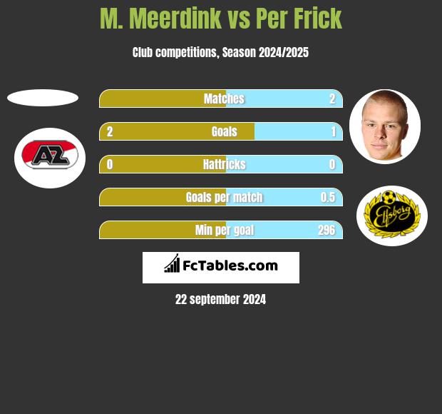 M. Meerdink vs Per Frick h2h player stats