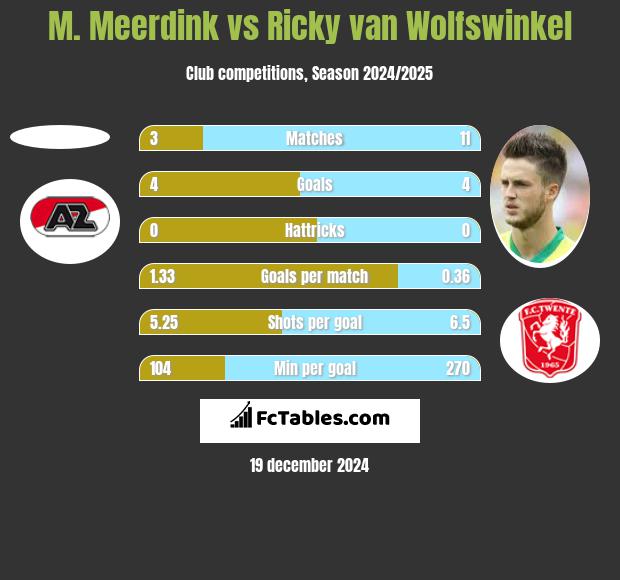 M. Meerdink vs Ricky van Wolfswinkel h2h player stats