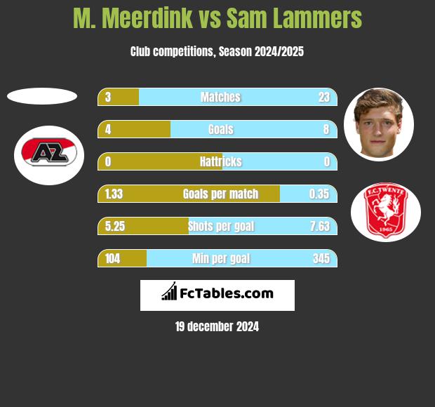 M. Meerdink vs Sam Lammers h2h player stats