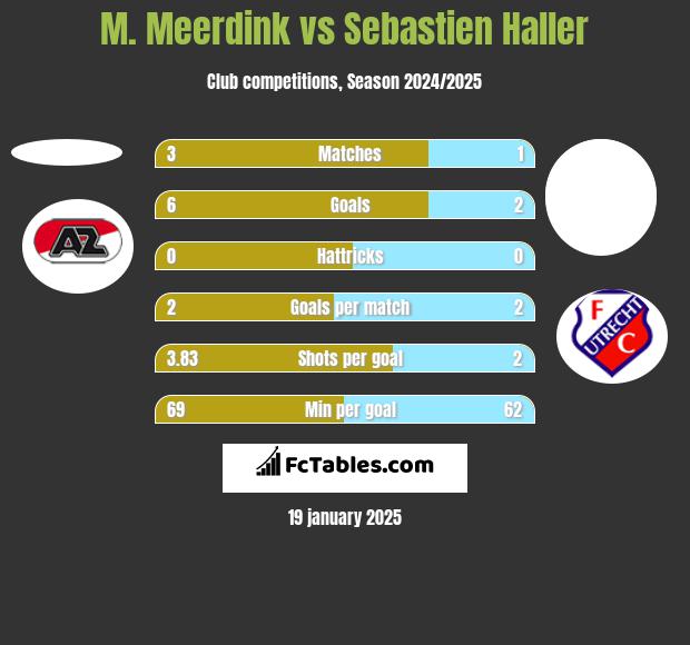 M. Meerdink vs Sebastien Haller h2h player stats