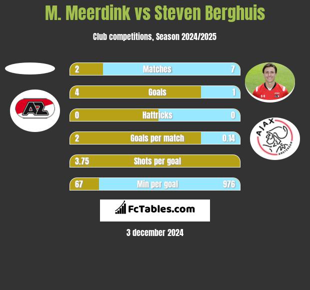 M. Meerdink vs Steven Berghuis h2h player stats