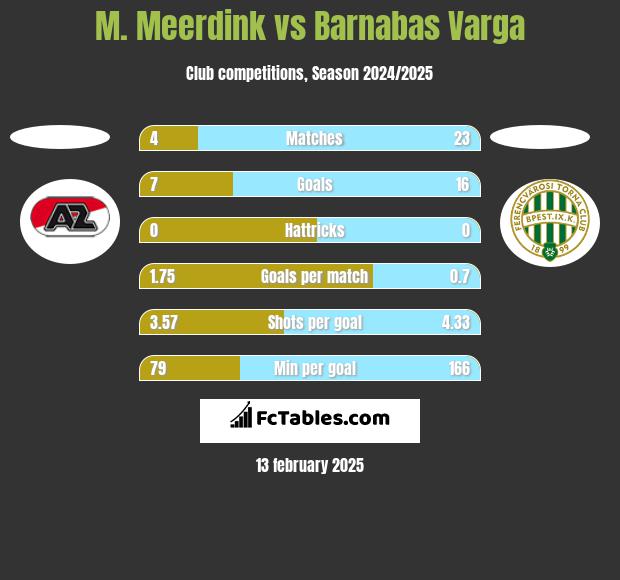 M. Meerdink vs Barnabas Varga h2h player stats