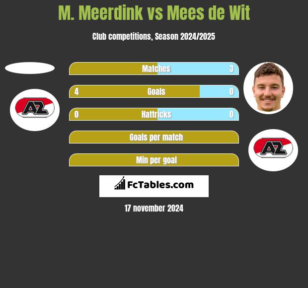 M. Meerdink vs Mees de Wit h2h player stats