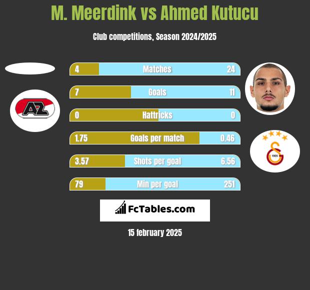 M. Meerdink vs Ahmed Kutucu h2h player stats