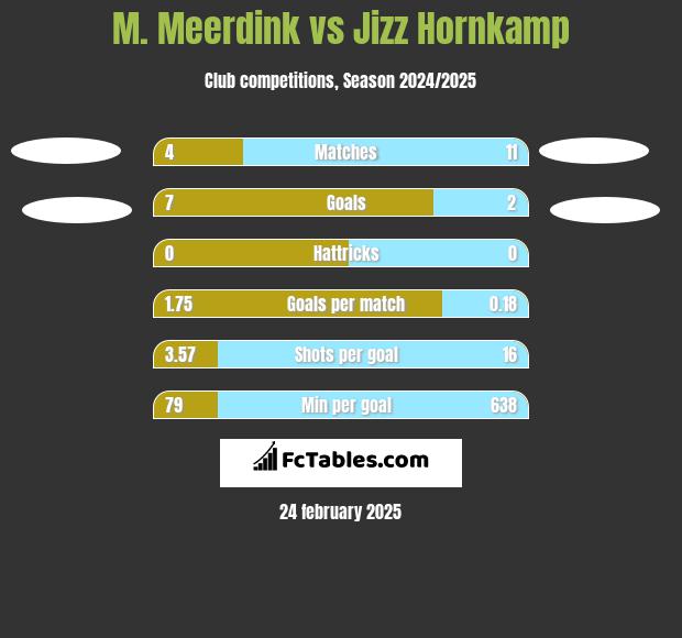 M. Meerdink vs Jizz Hornkamp h2h player stats