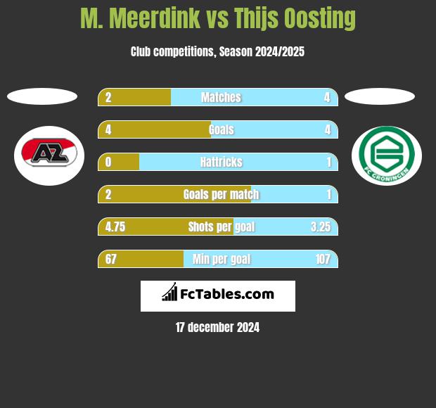 M. Meerdink vs Thijs Oosting h2h player stats