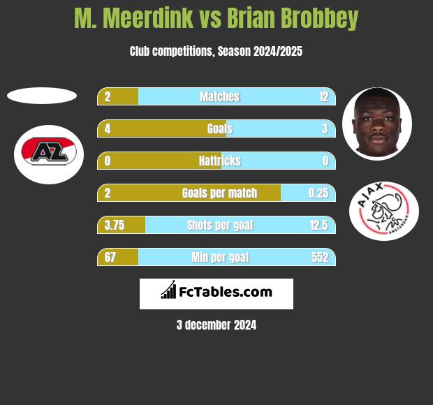 M. Meerdink vs Brian Brobbey h2h player stats