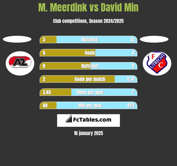 M. Meerdink vs David Min h2h player stats