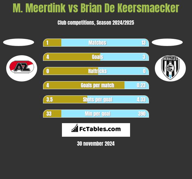 M. Meerdink vs Brian De Keersmaecker h2h player stats