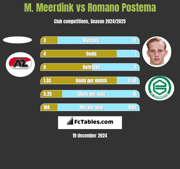 M. Meerdink vs Romano Postema h2h player stats