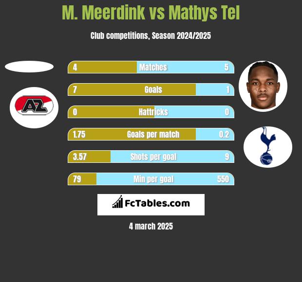 M. Meerdink vs Mathys Tel h2h player stats