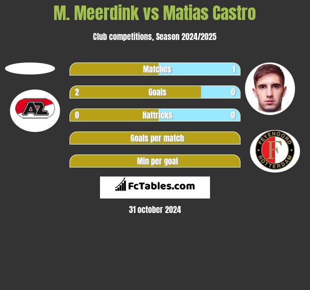 M. Meerdink vs Matias Castro h2h player stats