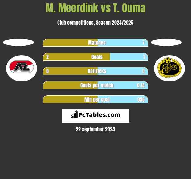 M. Meerdink vs T. Ouma h2h player stats