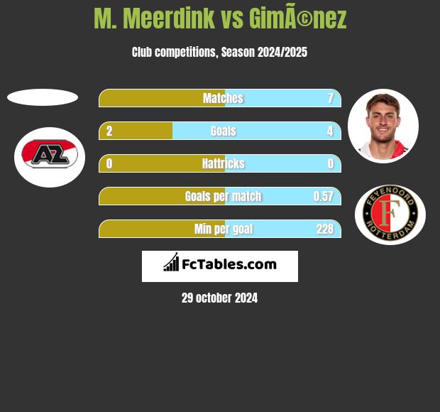 M. Meerdink vs GimÃ©nez h2h player stats