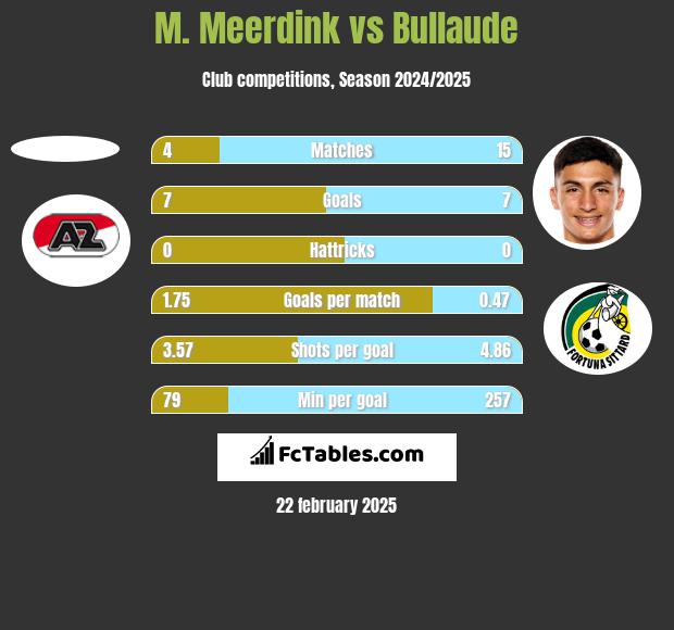 M. Meerdink vs Bullaude h2h player stats