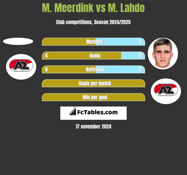 M. Meerdink vs M. Lahdo h2h player stats