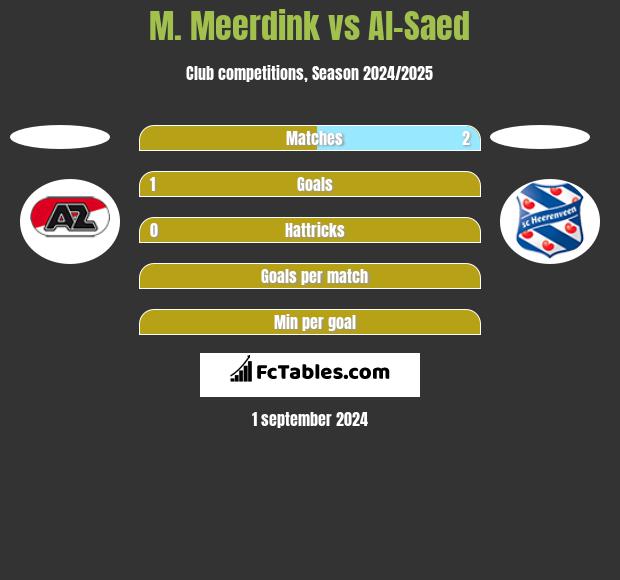 M. Meerdink vs Al-Saed h2h player stats