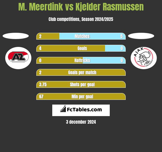 M. Meerdink vs Kjelder Rasmussen h2h player stats