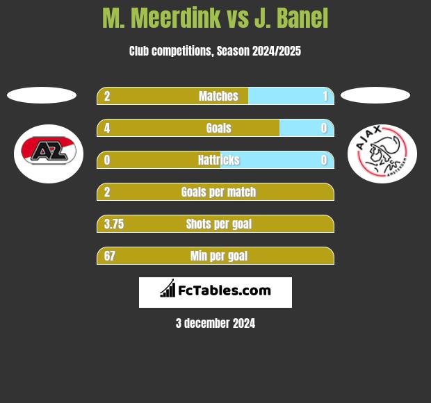 M. Meerdink vs J. Banel h2h player stats