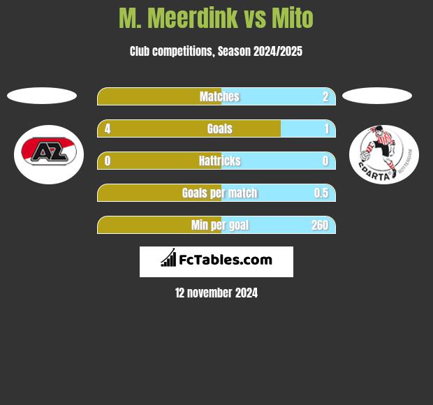 M. Meerdink vs Mito h2h player stats