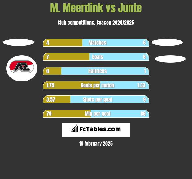 M. Meerdink vs Junte h2h player stats