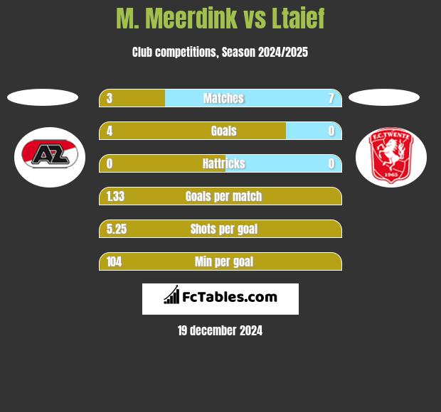 M. Meerdink vs Ltaief h2h player stats