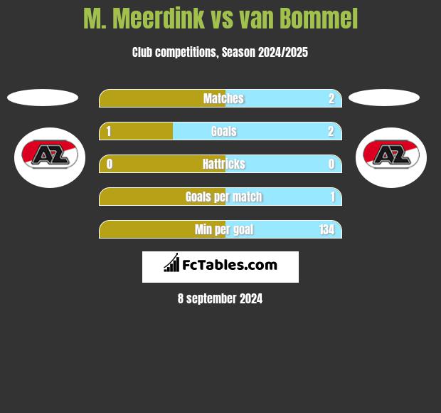 M. Meerdink vs van Bommel h2h player stats