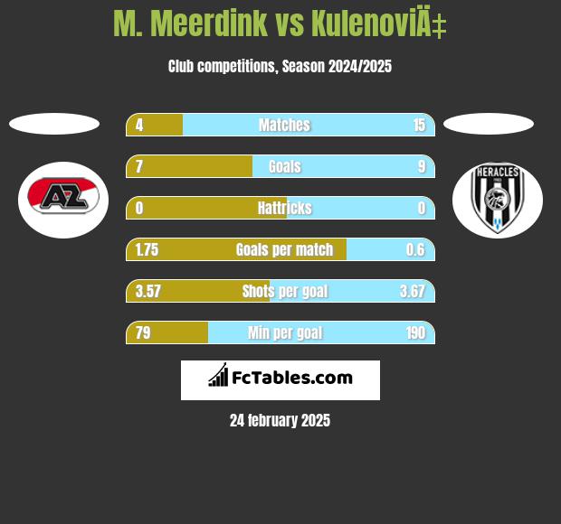 M. Meerdink vs KulenoviÄ‡ h2h player stats