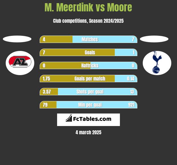 M. Meerdink vs Moore h2h player stats