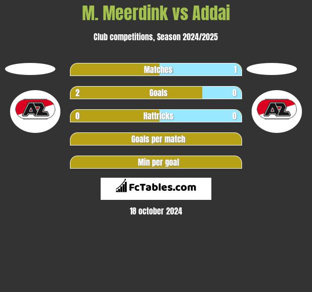 M. Meerdink vs Addai h2h player stats