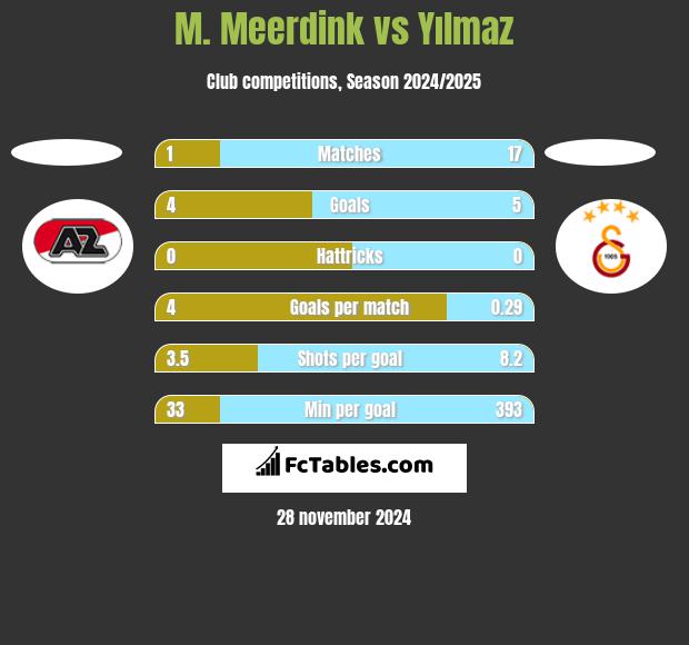 M. Meerdink vs Yılmaz h2h player stats