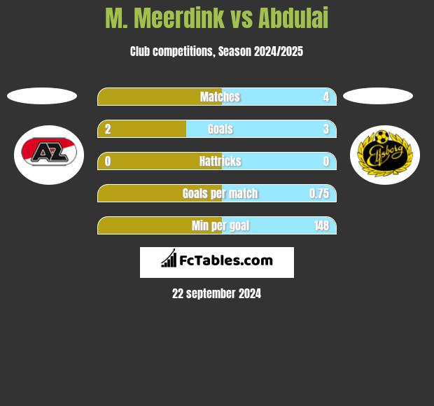 M. Meerdink vs Abdulai h2h player stats