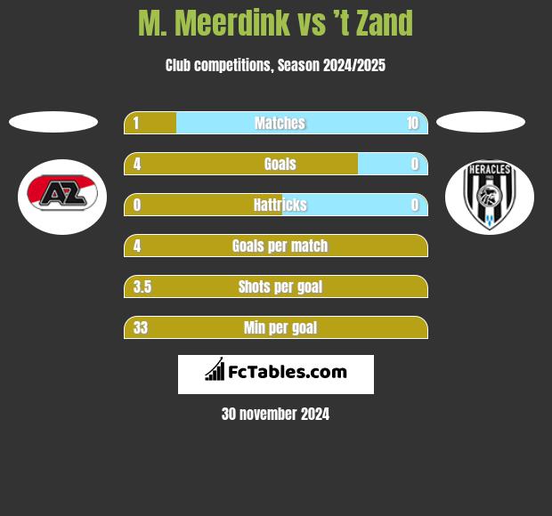 M. Meerdink vs ’t Zand h2h player stats