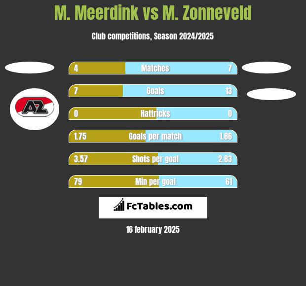 M. Meerdink vs M. Zonneveld h2h player stats