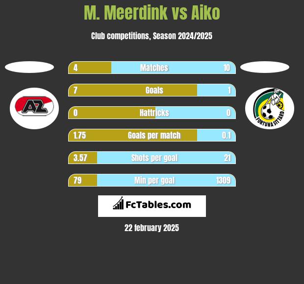 M. Meerdink vs Aiko h2h player stats