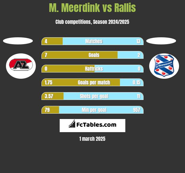 M. Meerdink vs Rallis h2h player stats