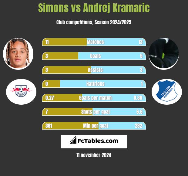 Simons vs Andrej Kramaric h2h player stats