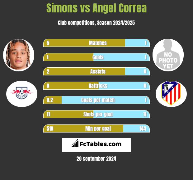 Simons vs Angel Correa h2h player stats