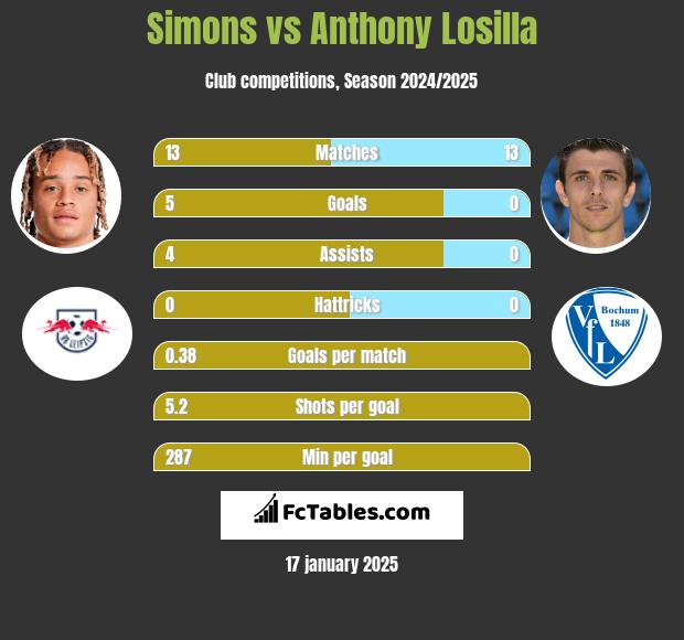 Simons vs Anthony Losilla h2h player stats